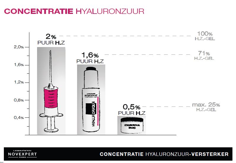 hyaluronzuur concentratie novexpert boosterserum