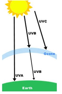 bereik van uv stralen op aarde