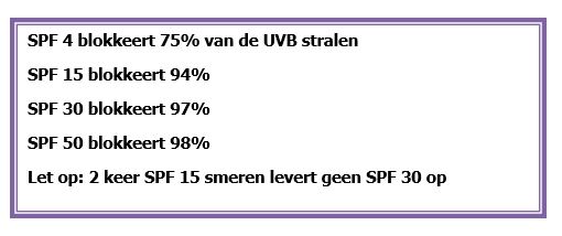 dekkingsgraad van spf