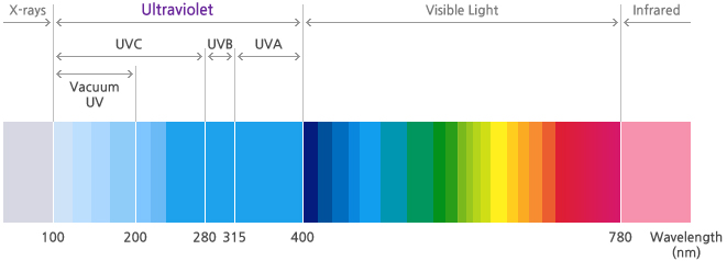 Zonnespectrum