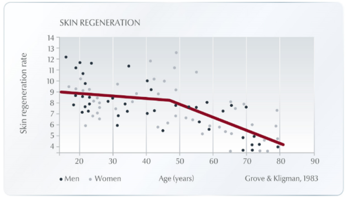 Eucerin skin regeneration