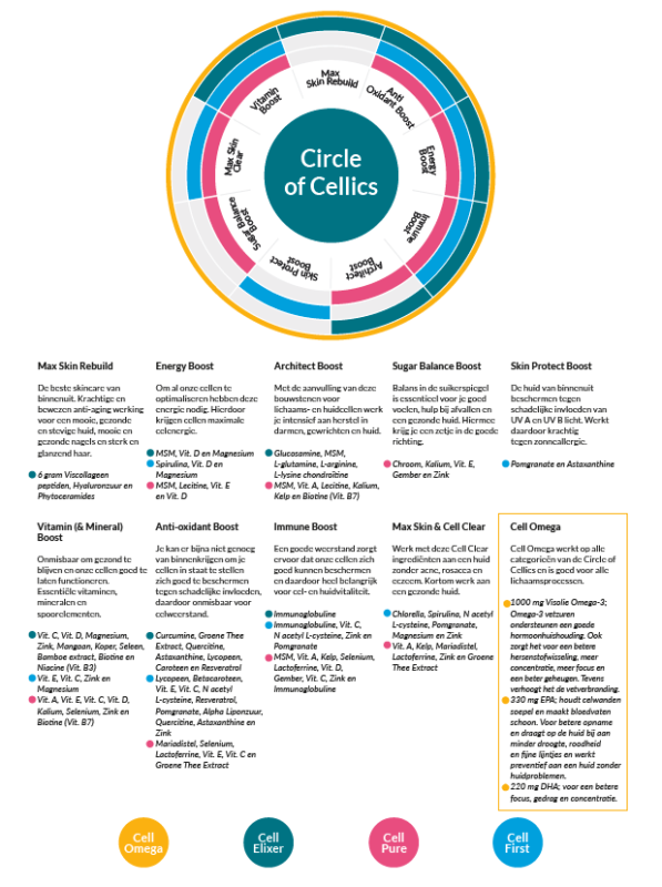 circle of cellics