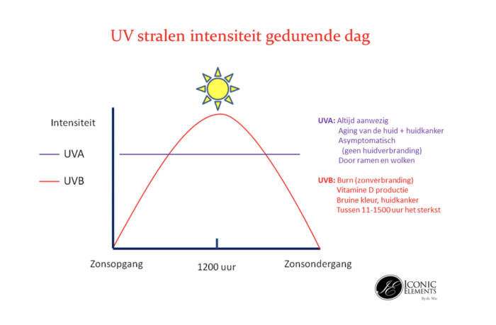 uv straling
